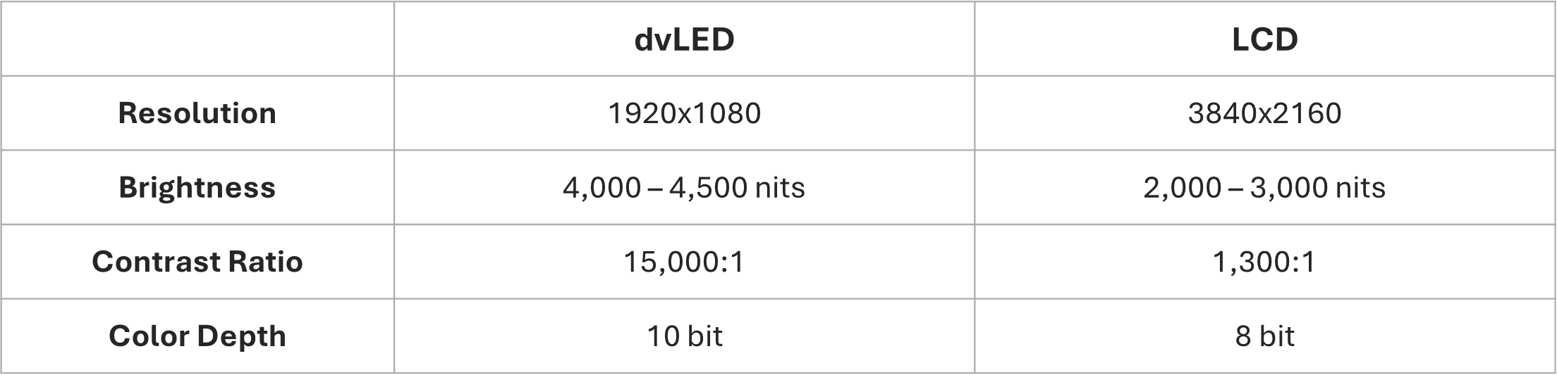 comparision chart_dvLED vs LCD